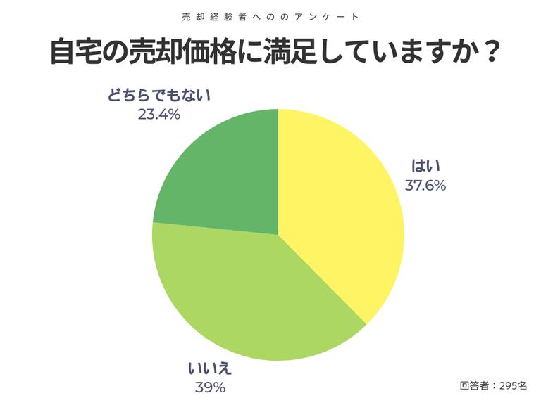 アンケート結果:マンションの売却価格に満足していますか?