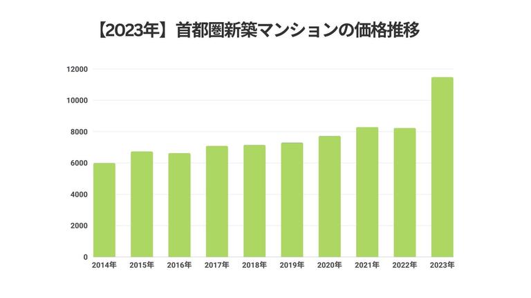 【2023年】首都圏新築マンションの価格推移