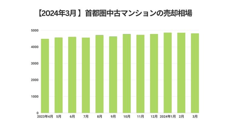 【2024年3月-】首都圏中古マンションの売却相場