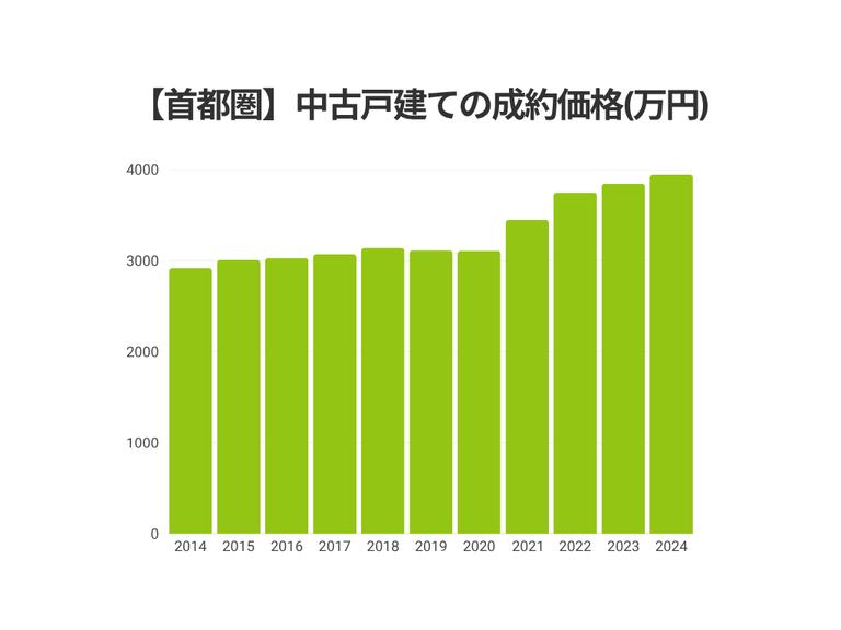 【首都圏】中古戸建ての成約価格(2024年)