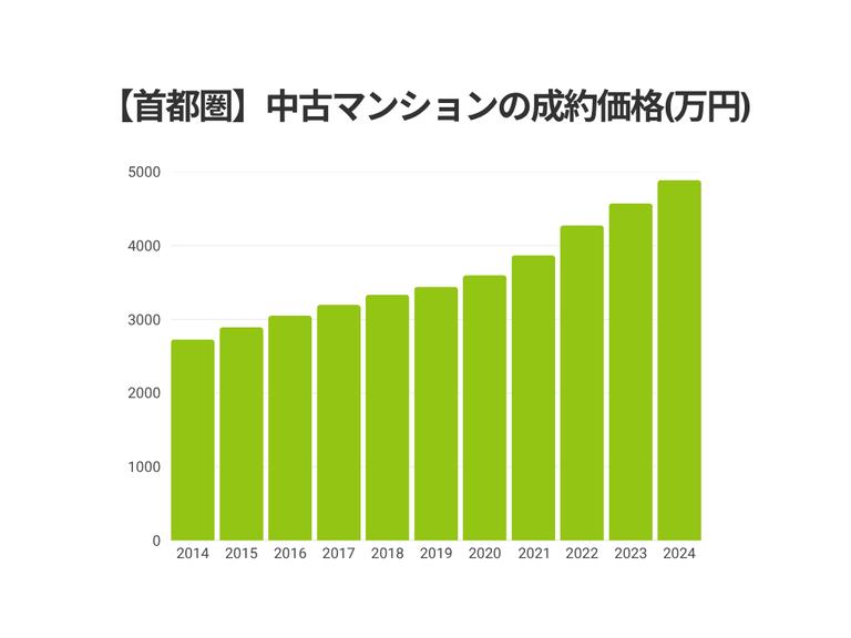 【首都圏】中古マンションの成約価格(2024年)