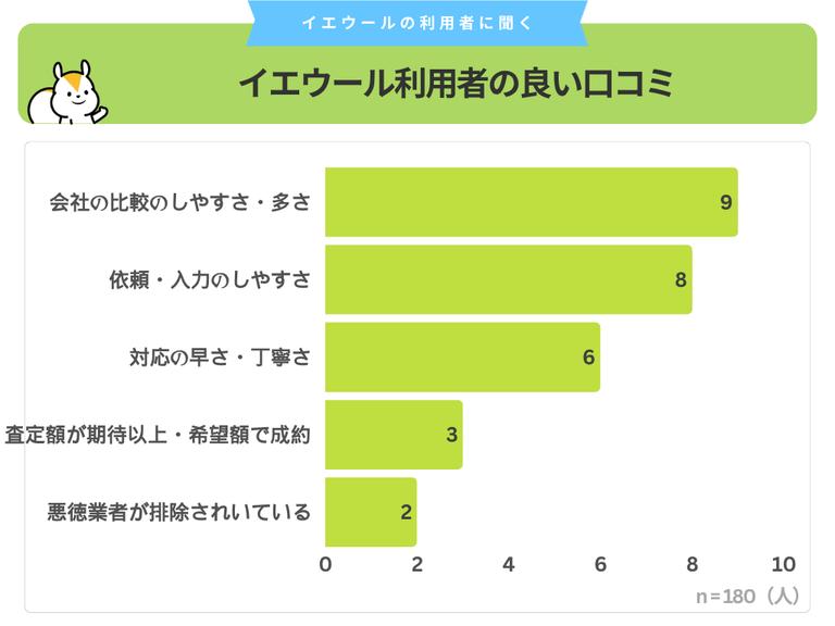 イエウールの良い口コミまとめ
