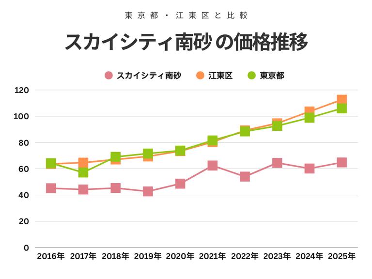 スカイシティ南砂の価格推移