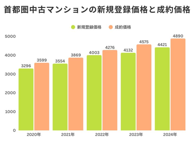 首都圏中古マンションの新規登録価格と成約価格