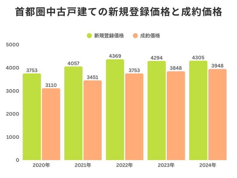 首都圏中古戸建ての新規登録価格と成約価格