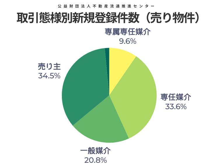 ⑤取引態様別新規登録件数(売り物件