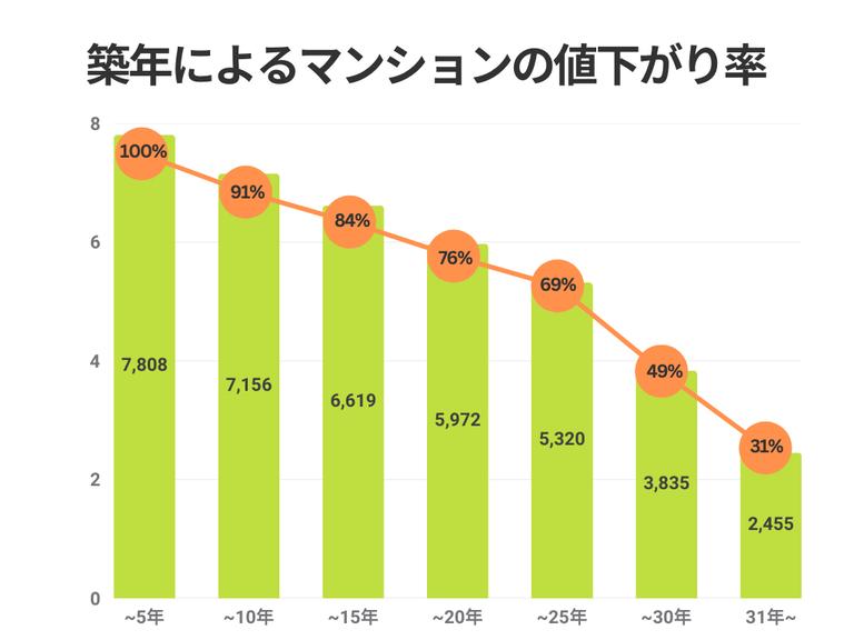 築年によるマンションの値下がり率