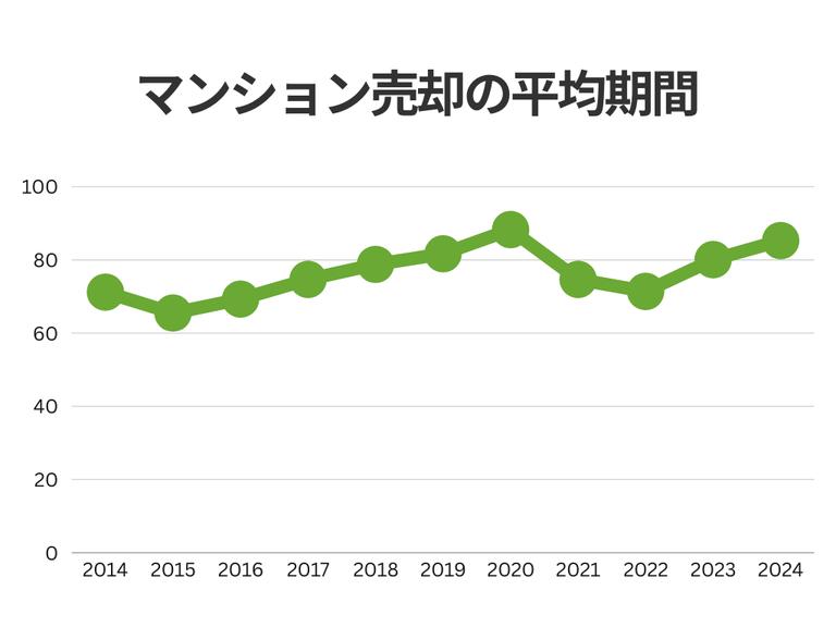 マンション売却の平均期間