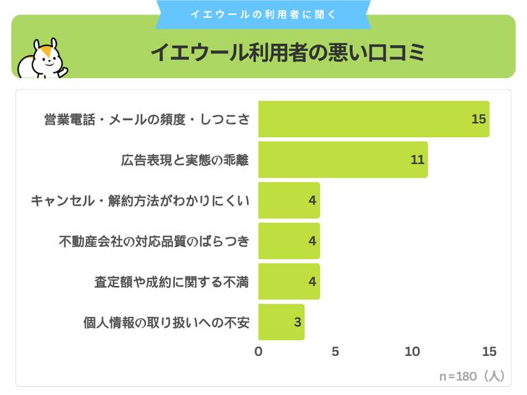 イエウールの悪い口コミまとめ