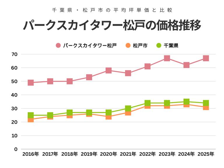 パークスカイタワー松戸の価格推移
