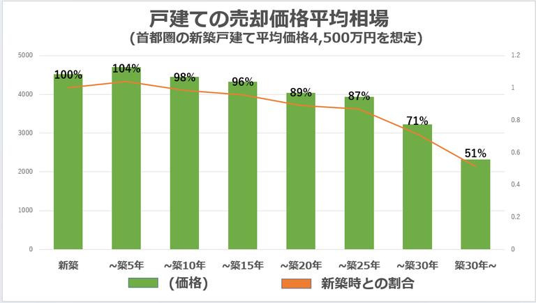 戸建ての売却価格平均相場