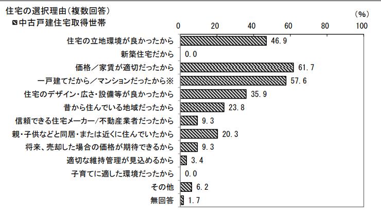 中古建ての購入理由