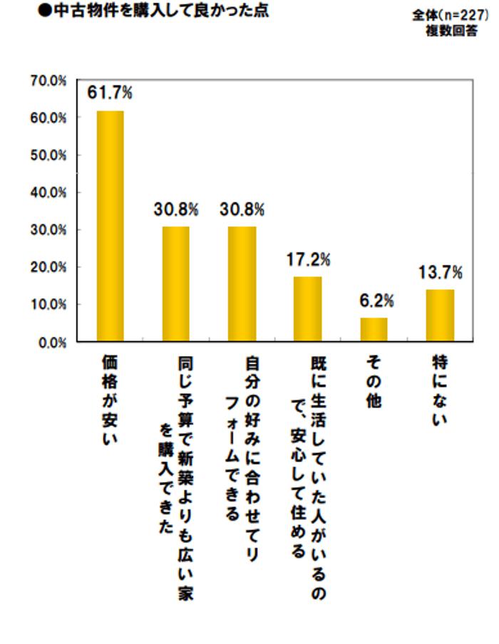 中古物件購入理由