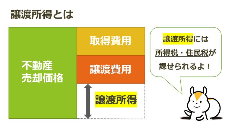譲渡所得税を解説している図