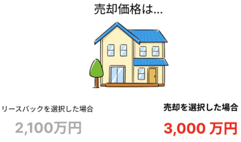リースバックでの売却よりも普通の売却のほうが売却価格が高い