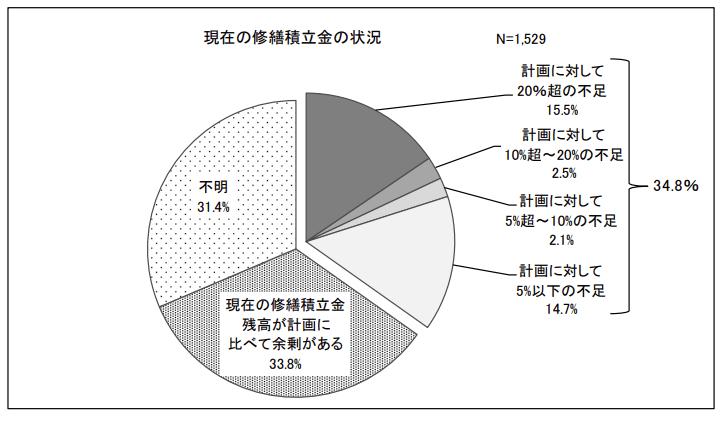修繕積立金の積立状況