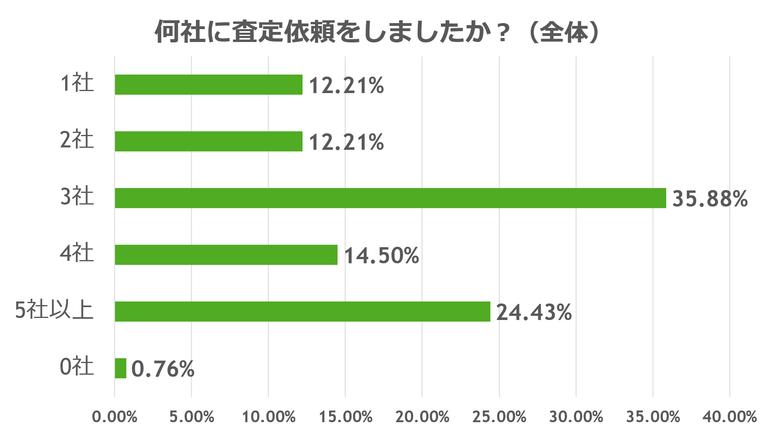 何社に査定依頼しましたか?