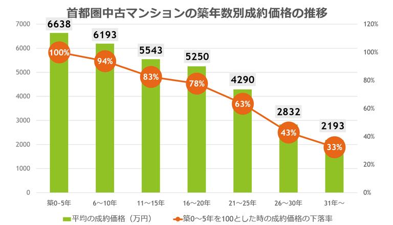 築年数別の成約価格