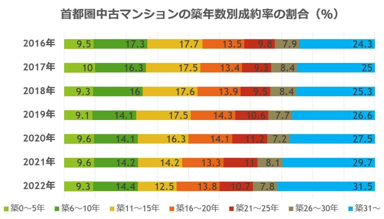 首都圏中古マンションの築年数別成約率割合