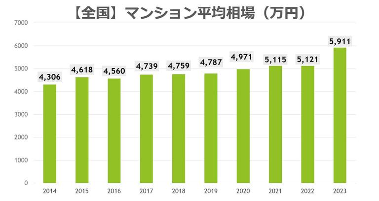 全国のマンション価格相場