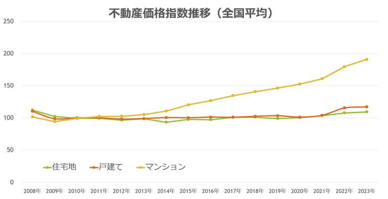 不動産価格指数