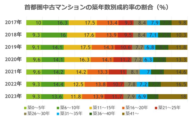 首都圏中古マンションの築年数別成約率の割合