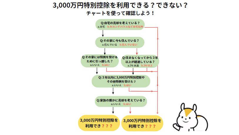 3,000万円特別控除とは?適用条件や必要書類も紹介!【フローチャート付】