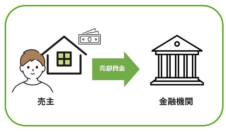 売却資金でローン返済