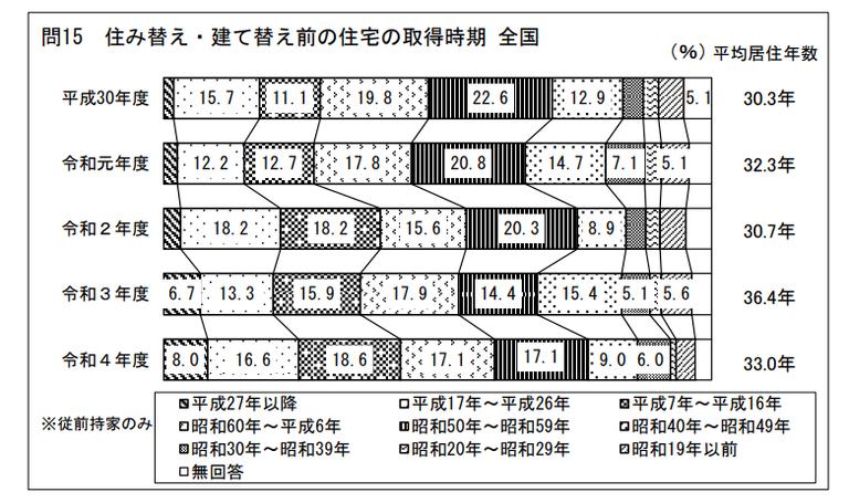 住み替え・建て替え前の住宅の取得時期