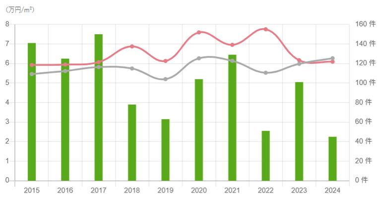 弘前市 戸建て売却相場推移