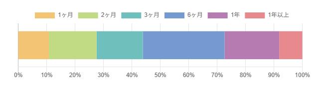 大阪府の不動産売却にかかった期間は?