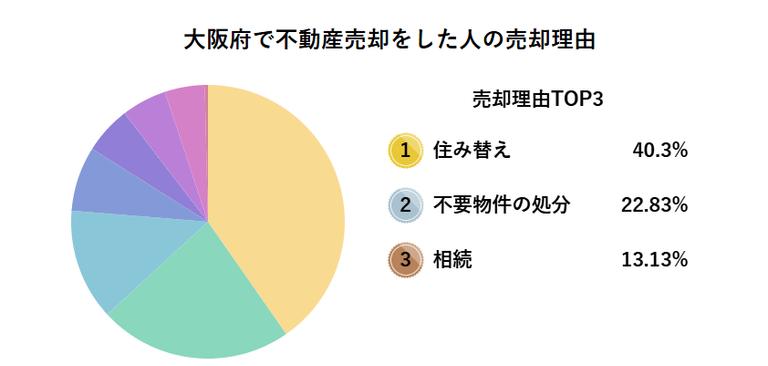 大阪府で不動産売却をした人の売却理由