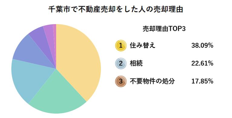千葉市で不動産売却をした人の売却理由