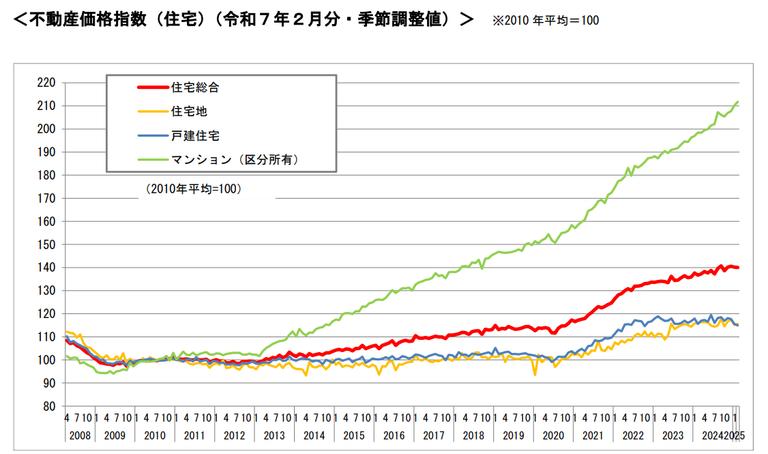 不動産価格指数(住宅)(令和7年2月分・季節調整値)