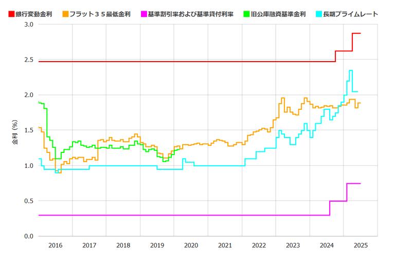 住宅ローン関連の金利推移