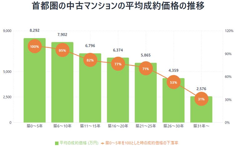 首都圏の中古マンションの平均成約価格の推移【2025年01~03月】