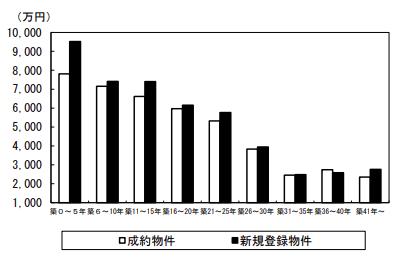 (東日本不動産流通機構「築年数から見た首都圏の不動産流通市場(2024年)」)