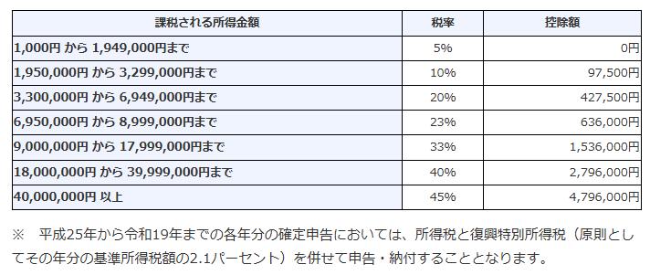 所得税の税率