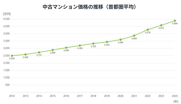 中古マンション価格の推移(首都圏平均)(2024年まで)