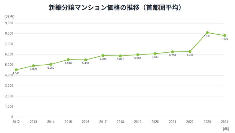 新築分譲マンション価格の推移(首都圏平均)(2024まで)