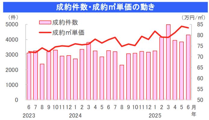 首都圏 中古マンション 成約件数・成約㎡単価の動き(2025年6月)