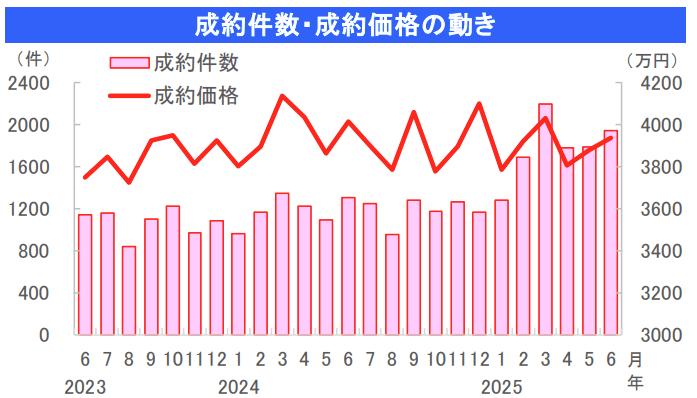首都圏 中古戸建 成約件数・成約㎡単価の動き(2025年6月)