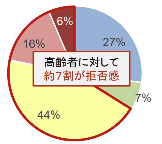 高齢者に対する拒否感のグラフ(令和6年3月)
