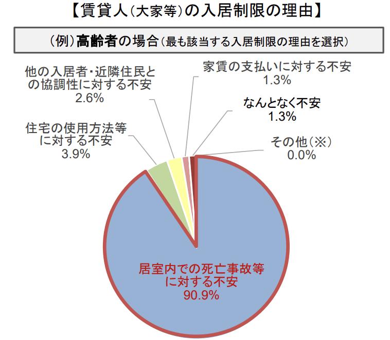 賃貸人(大家等)の入居制限の理由(高齢者の場合)(令和6年3月)