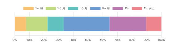 愛知県の不動産売却にかかった期間