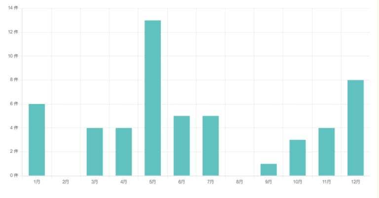 スカイシティ南砂の売却開始時期