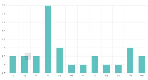 パークスカイタワー松戸の売り出し時期