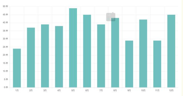 芝浦アイランドケープタワーの中古売り出し時期