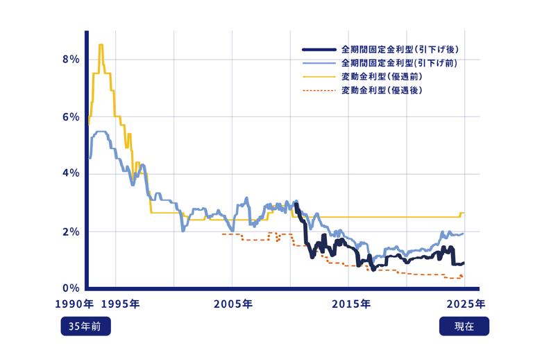 住宅ローンの金利推移
