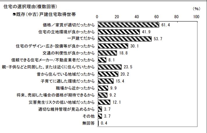 住宅の選択理由■既存(中古)戸建住宅取得世帯